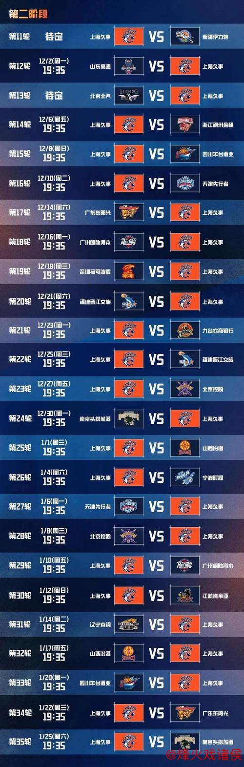 CBA一周回顾：上海队登顶积分榜 领头羊集团“三强争锋”