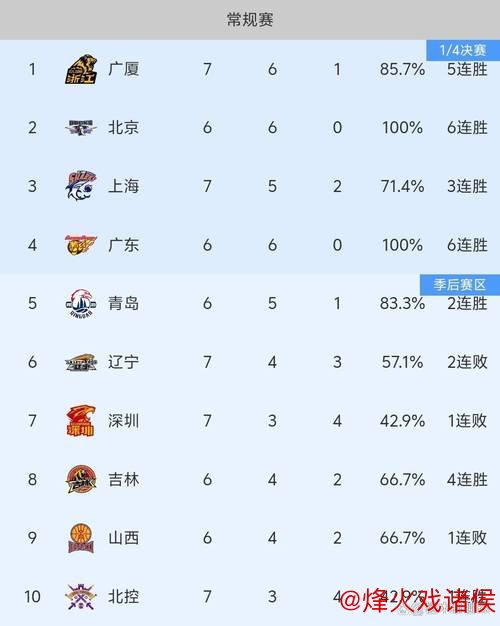 CBA一周回顾：上海队登顶积分榜 领头羊集团“三强争锋”