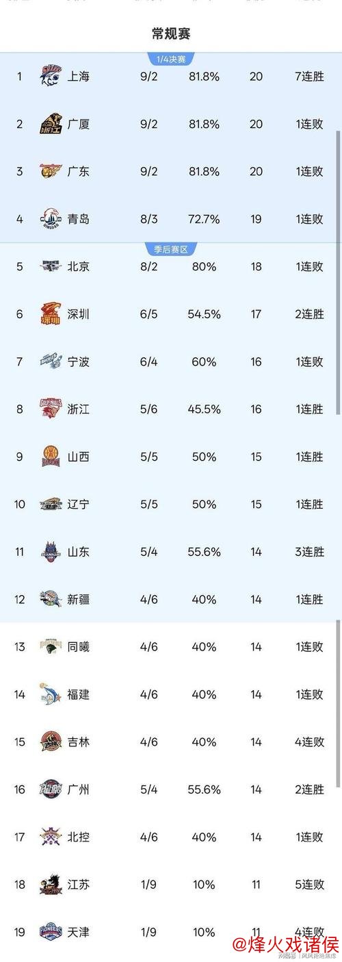 CBA一周回顾：上海队登顶积分榜 领头羊集团“三强争锋”