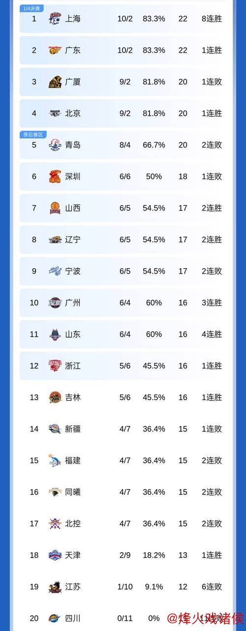 CBA一周回顾：上海队登顶积分榜 领头羊集团“三强争锋”