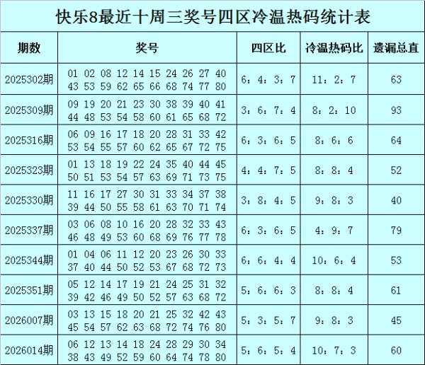 韦德体育下载 021期易阳指快乐8预测奖号:冷温热码分析