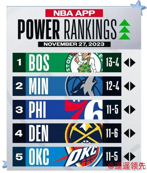 NBA球队实力榜：马刺稳居榜首 活塞升至第三