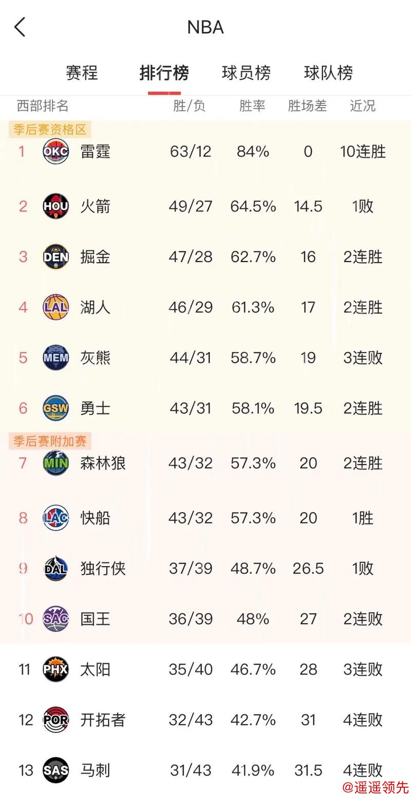NBA西部排名乱了！火箭不稳，湖人跌出前五，勇士雪上加霜