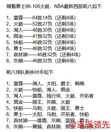 NBA西部排名乱了！火箭不稳，湖人跌出前五，勇士雪上加霜