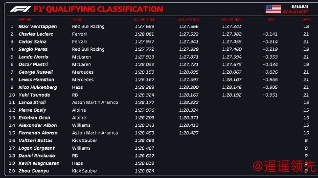2024年F1迈阿密大奖赛排位赛成绩表